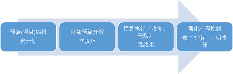 元內(nèi)控系統(tǒng)重預防、強控制